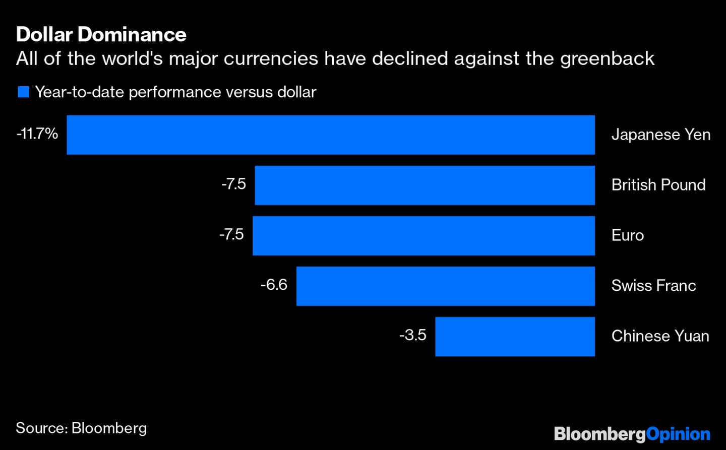 Todas las principales monedas del mundo se han depreciado frente al dólar. dfd