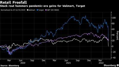 Stock rout hammers pandemic-era gains for Walmart, Target
