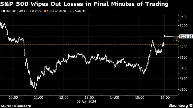 El S&P500 enjuga las pérdidas en los últimos minutos de negociacióndfd