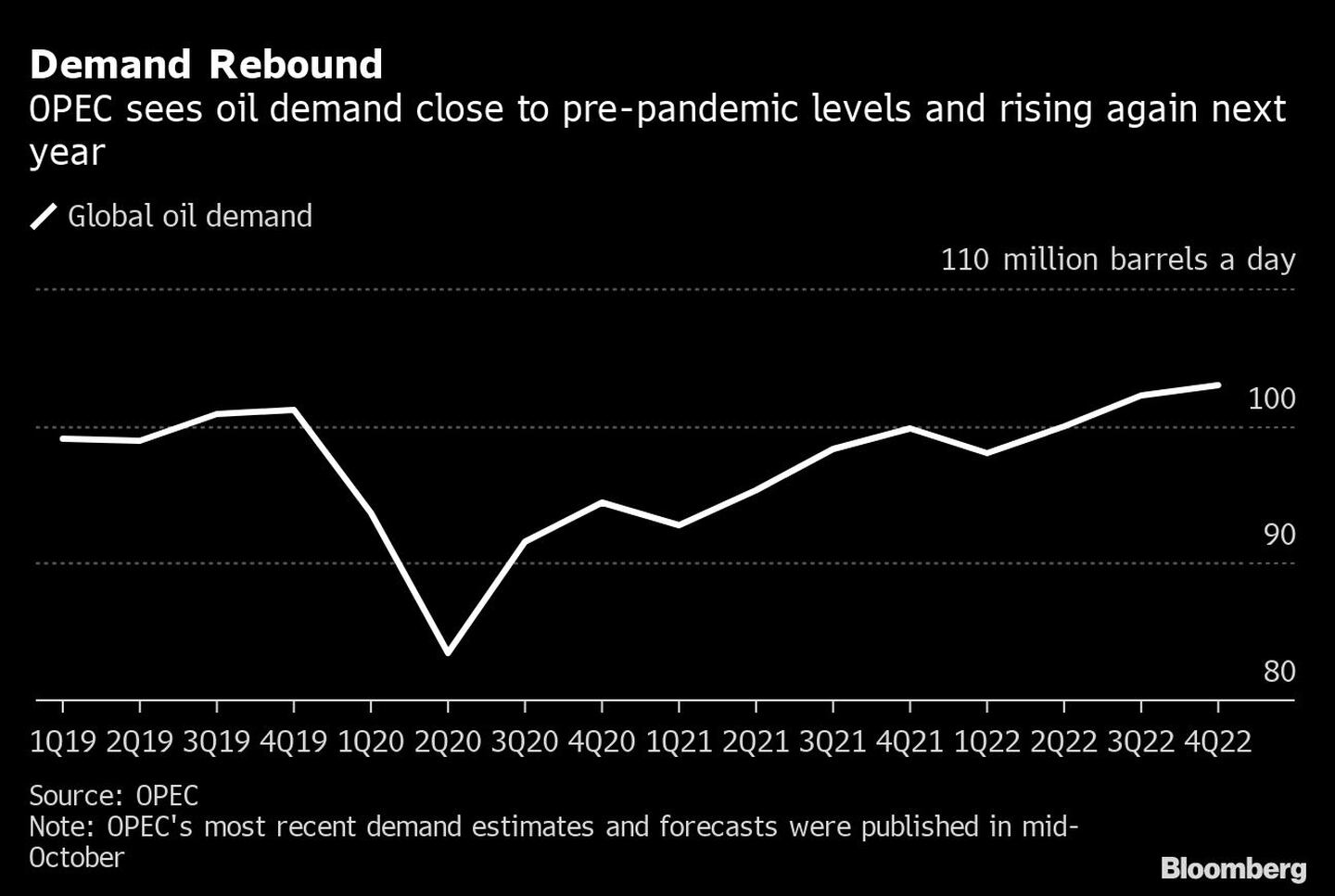 La OPEP ve la demanda de petróleo cerca de los niveles anteriores a la pandemia.dfd