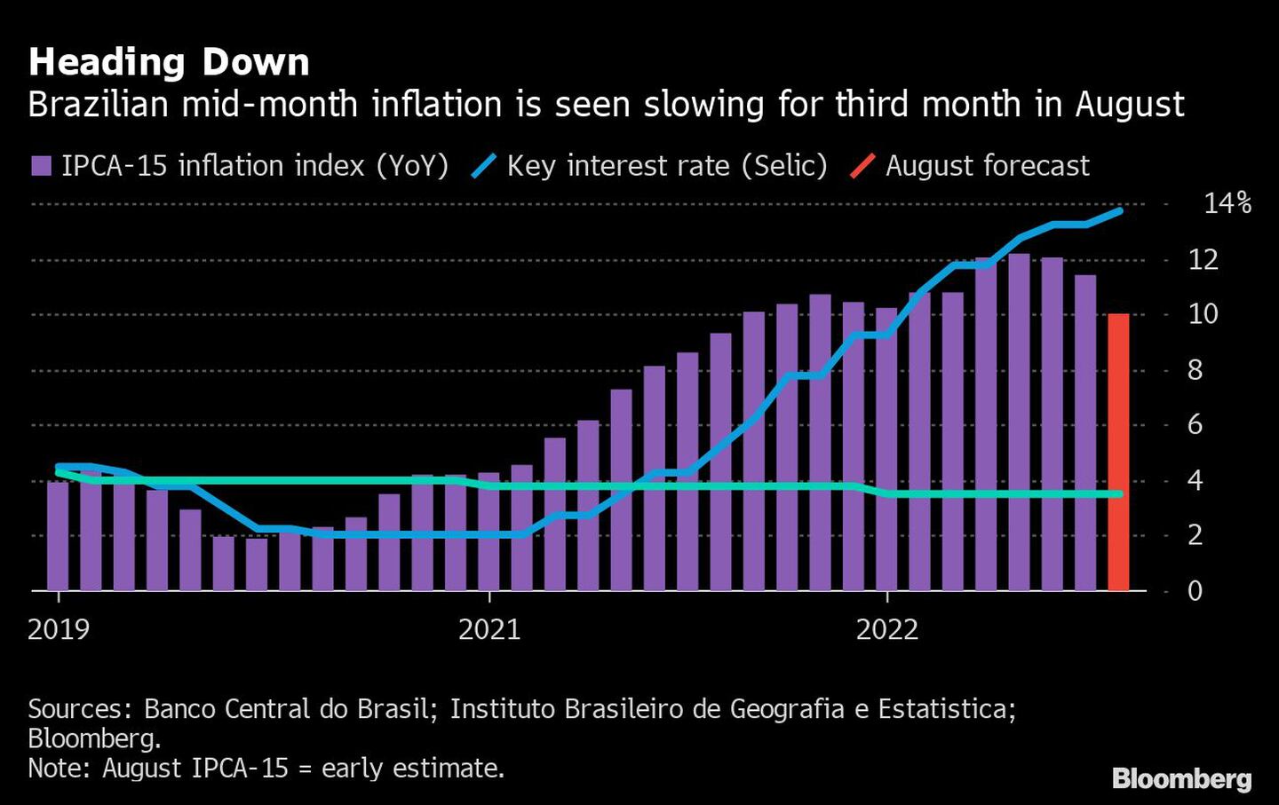 La inflación brasileña a mediados de mes se desacelera por tercer mes en agosto.dfd