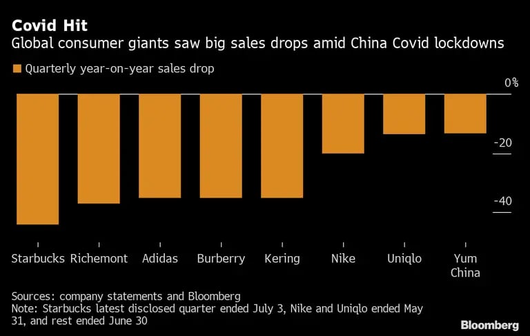 Los gigantes globales de consumo registraron fuertes caídas en sus ventas en medio de los cierres en China a causa del Covid. dfd