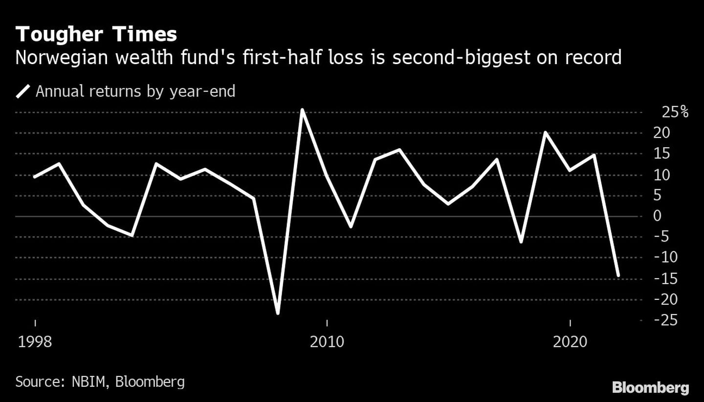 La pérdida del fondo soberano noruego para la primera mitad del año es la segunda más grande desde que hay registrosdfd