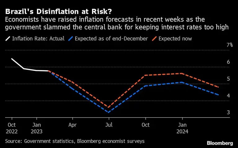 Brazil's Disinflation at Risk? | Economists have raised inflation forecasts in recent weeks as the government slammed the central bank for keeping interest rates too highdfd