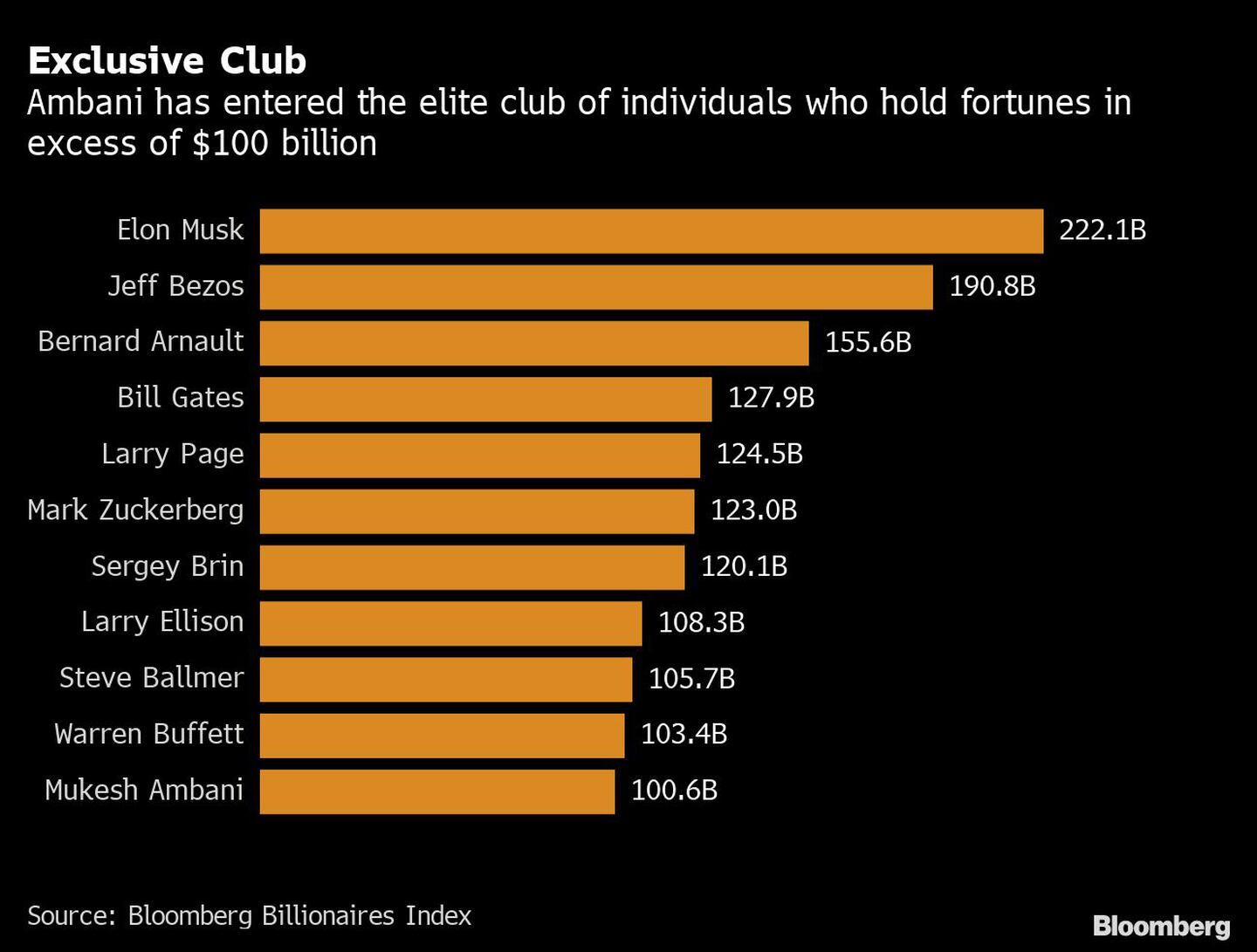 Sólo 11 personas (todos hombres) poseen fortunas valoradas en más de 100.000 millones de dólaresdfd