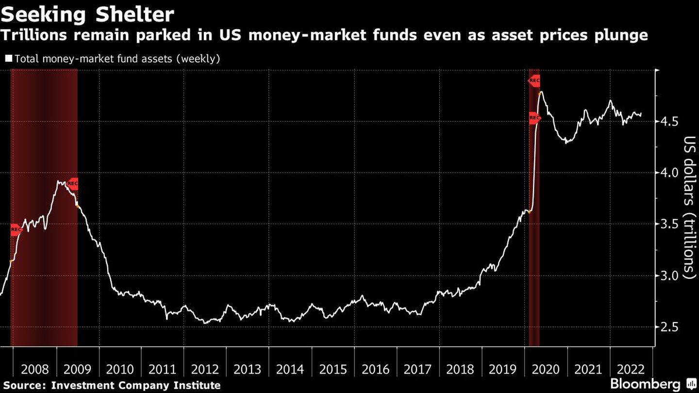Los fondos del mercado monetario de EE.UU. siguen siendo multimillonarios a pesar de la caída de los precios de los activosdfd