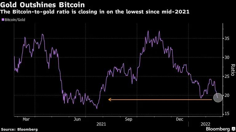 La relación bitcoin-oro está en su nivel más bajo desde mediados de 2021dfd