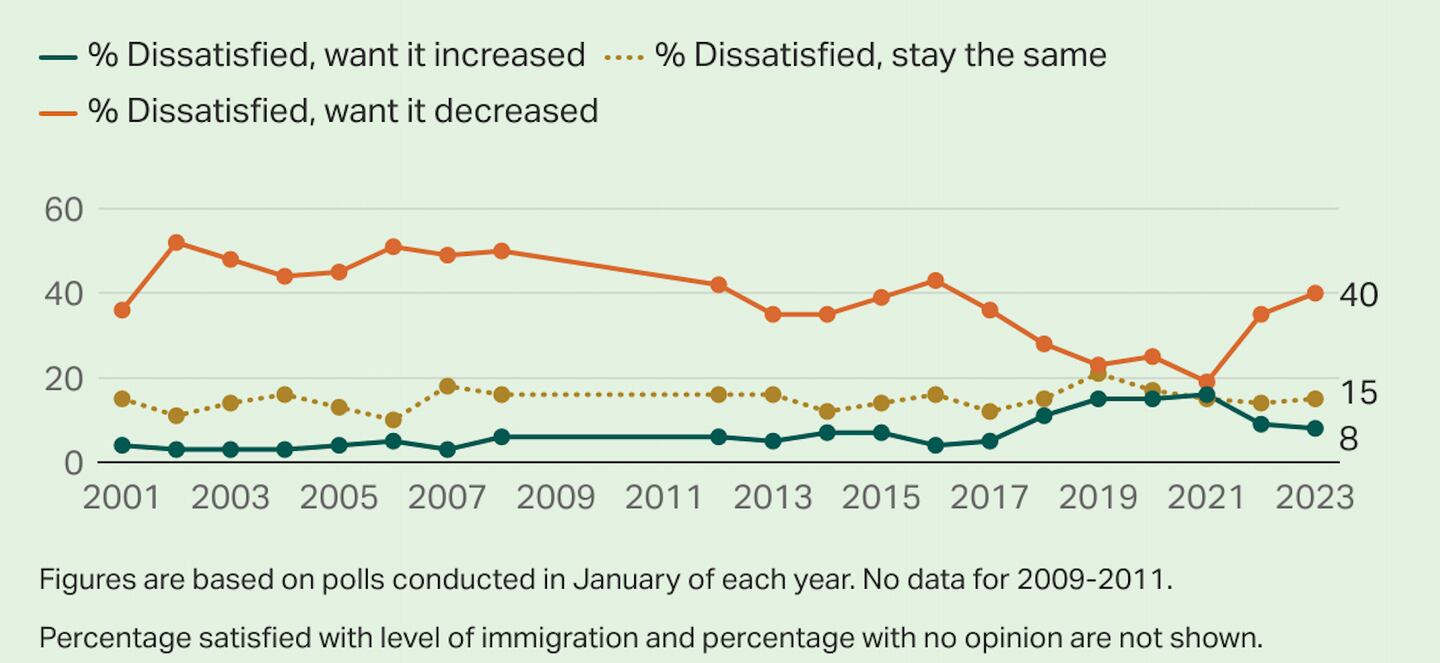 La tendencia muestra el desglose de las opiniones de aquellos que no están satisfechos con el nivel de inmigración en el país, con preferencias sobre si quieren que la inmigración aumente, disminuya o se mantenga igual. Fuente: Gallupdfd