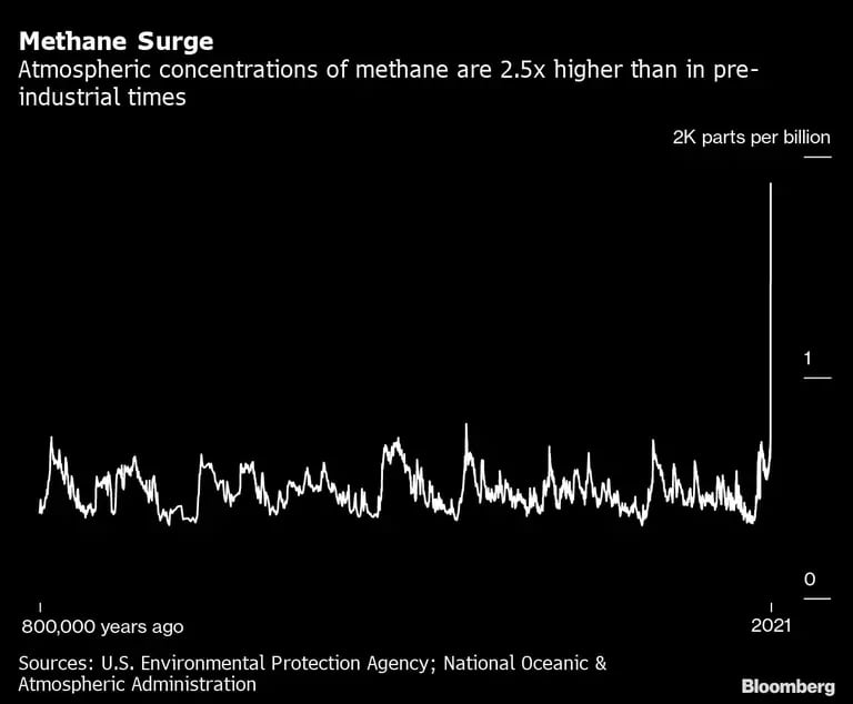 Methane Surge | Atmospheric concentrations of methane are 2.5x higher than in pre-industrial timesdfd