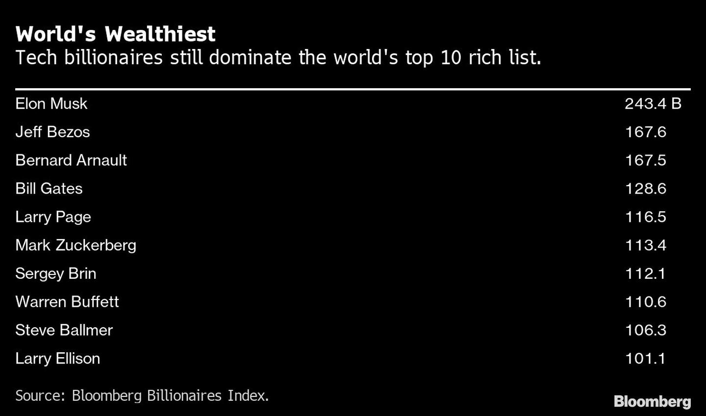 Bilionários da tecnologia ainda dominam lista dos 10 mais ricos do mundodfd