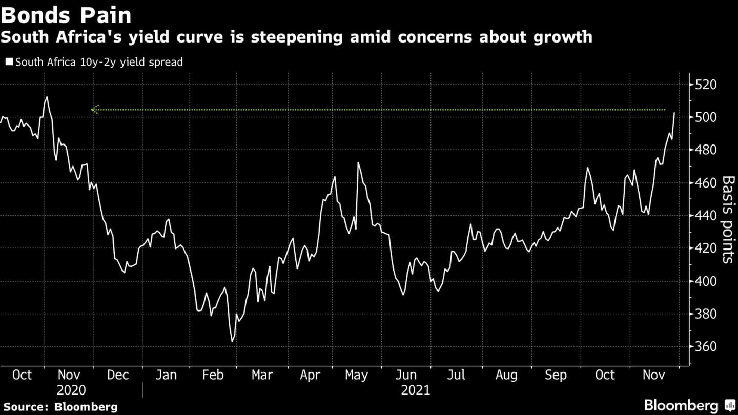 Spread da curva de juros da África do Sul sobe com receios sobre crescimentodfd