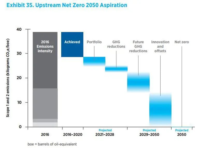 Chevron se apoyará en tecnologías aún por inventar para lograr la red cero.dfd