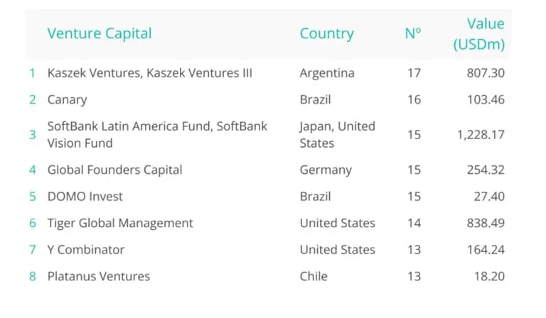 Inversionistas más activos en 2022 en América Latina. Fuente TTRdfd