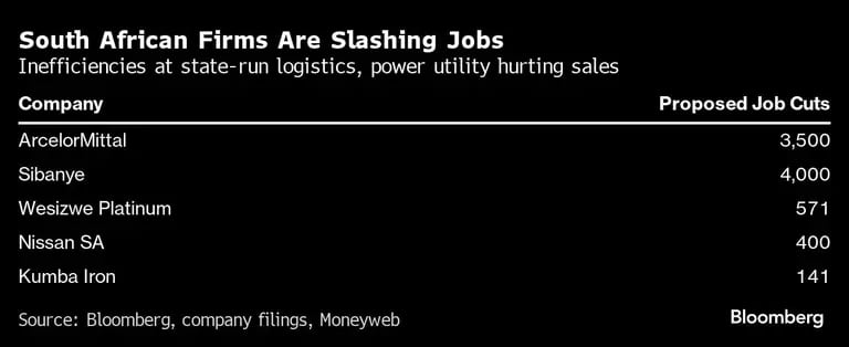 Las empresas sudafricanas recortan empleos | Las ineficiencias de la empresa estatal de logística y electricidad perjudican las ventasdfd