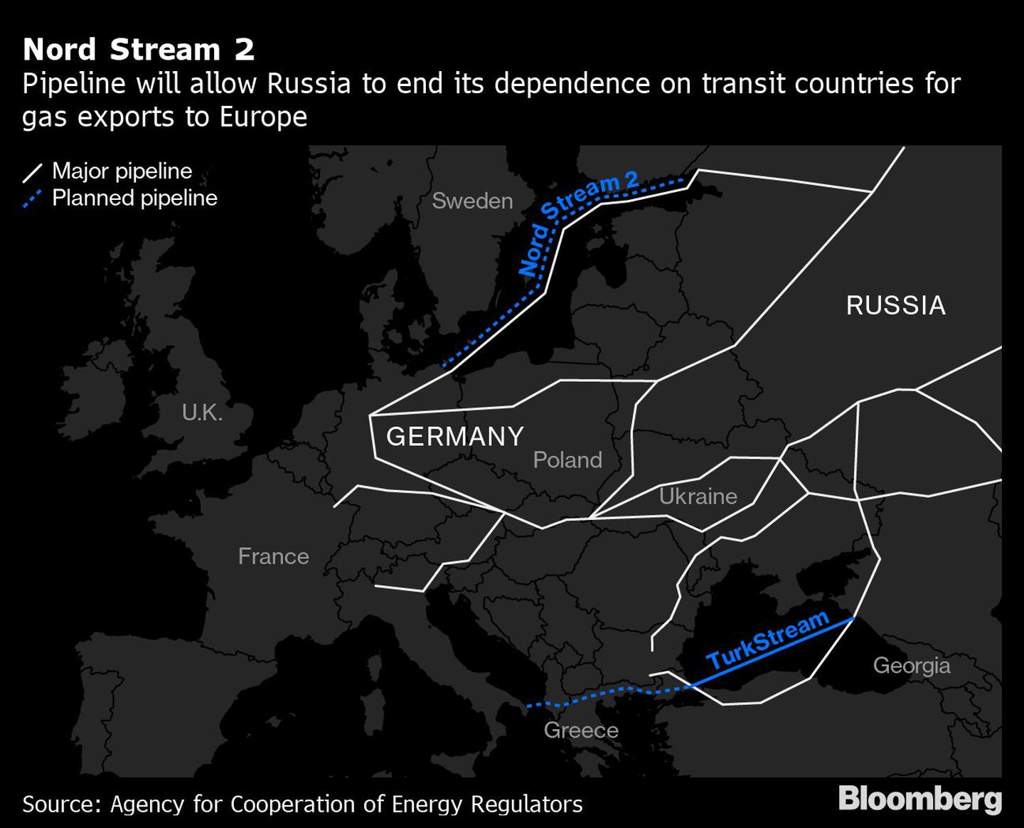 El gasoducto permitirá a Rusia terminar con su dependencia de países de tránsito para exportar gas a Europadfd