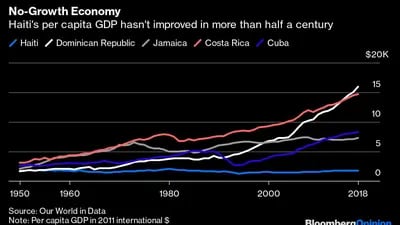 El PIB de Haití no se ha incrementado en más de medio siglo