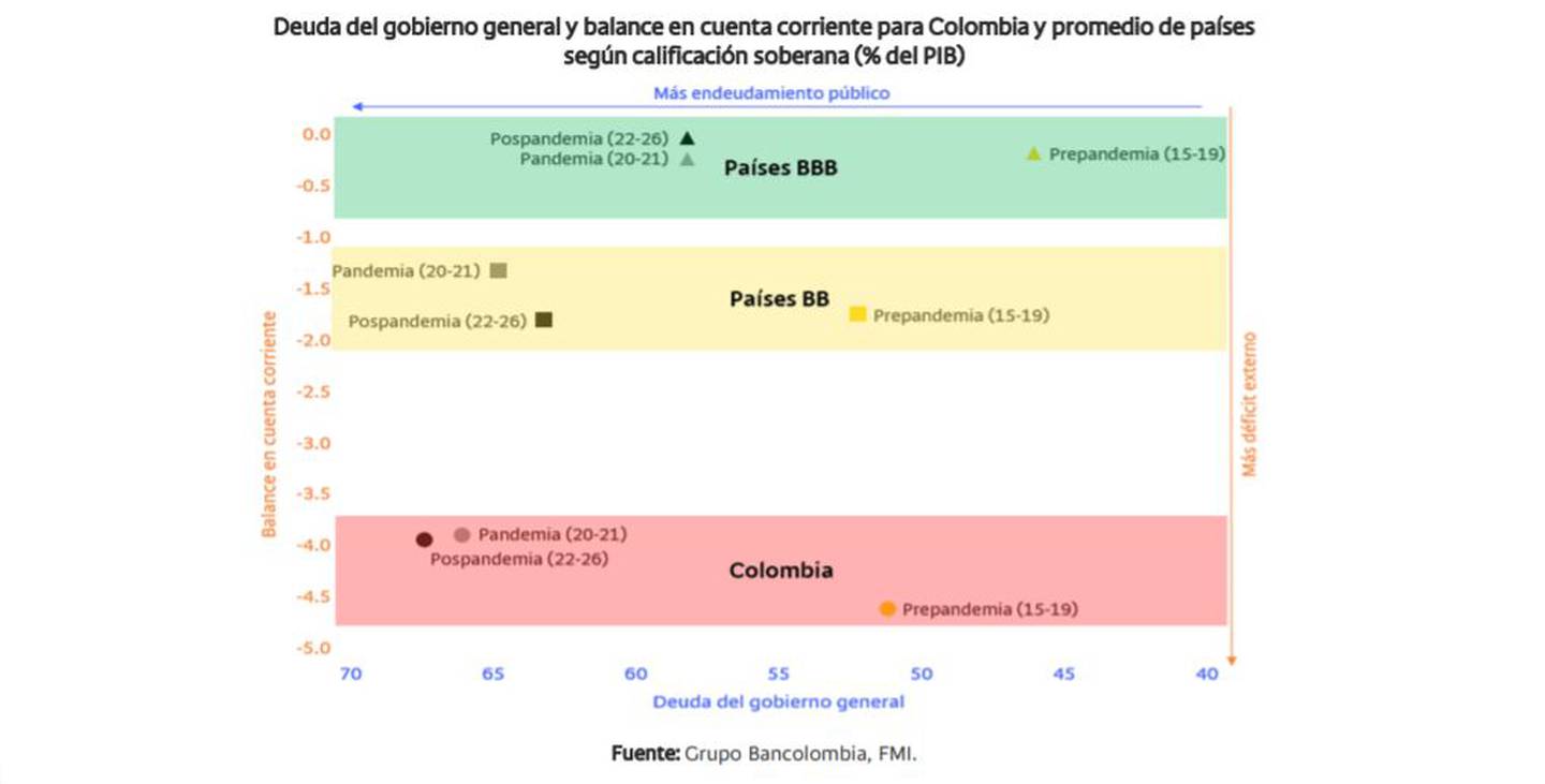 Deuda del gobierno general y balance en cuenta corriente para Colombia y promedio de países según calificación soberana (% del PIB)dfd