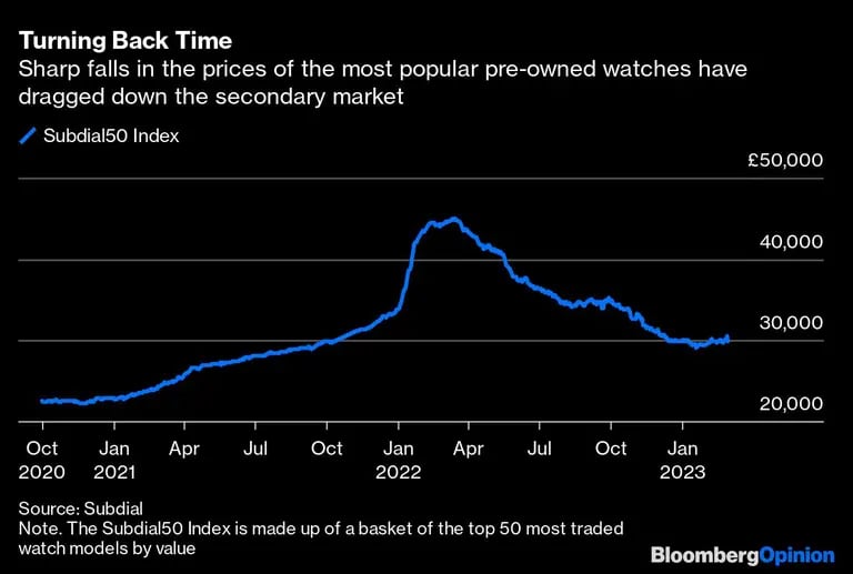 Las fuertes caídas de los precios de los relojes de segunda mano más populares han arrastrado al mercado secundariodfd
