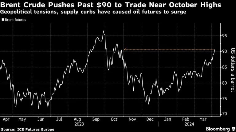 Brent Crude Pushes Past $90 to Trade Near October Highs | Geopolitical tensions, supply curbs have caused oil futures to surgedfd