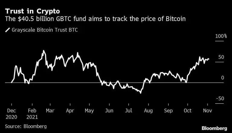 Fondos en las criptomonedas
El fondo GBTC, de US$40.500 millones, pretende seguir el precio del Bitcoin
Blanco: Grayscale Bitcoin Trust BTCdfd