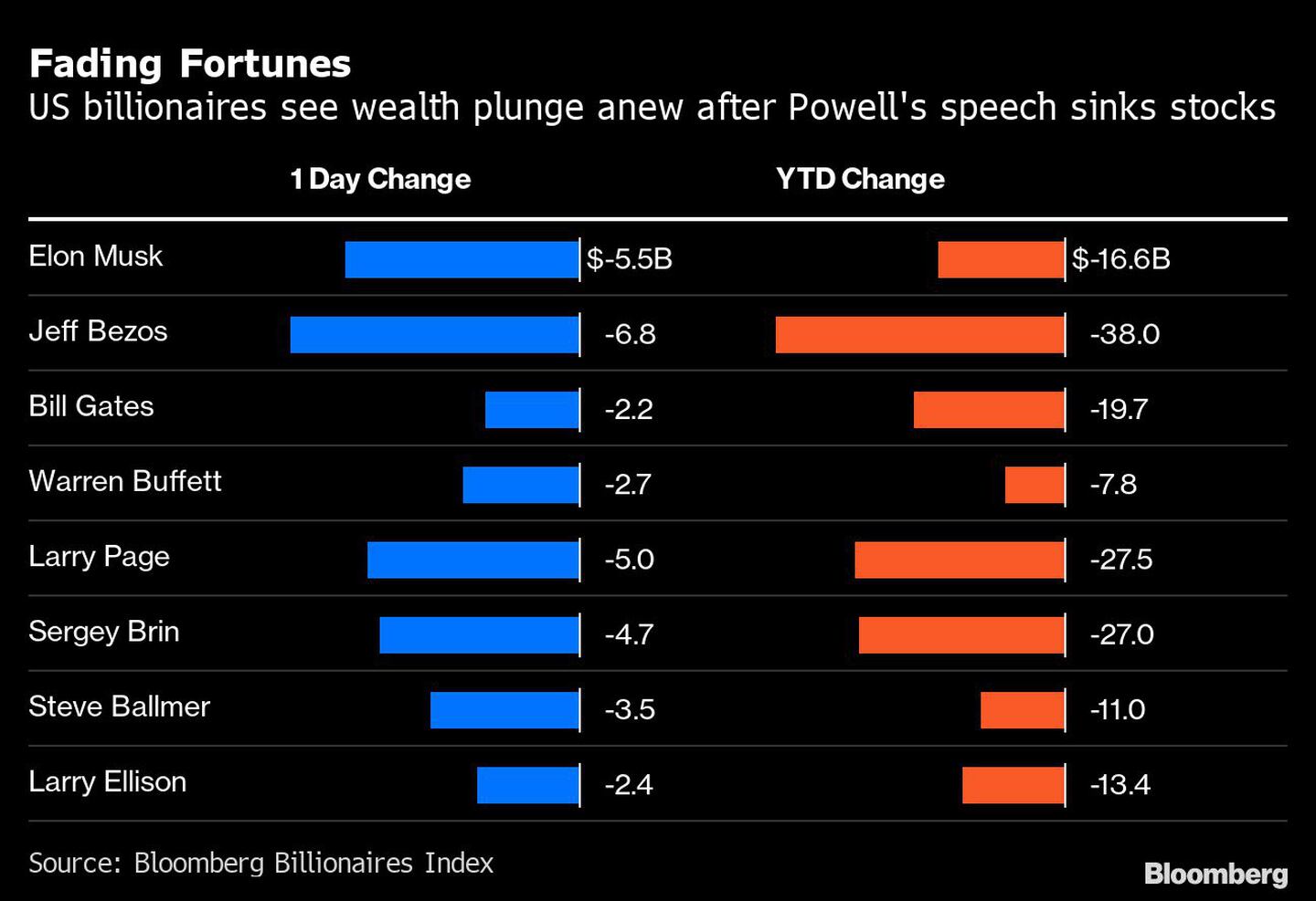 Fortunas que se desvanecen | Los multimillonarios de EE.UU. ven caer de nuevo su riqueza tras el discurso de Powell que hunde las accionesdfd