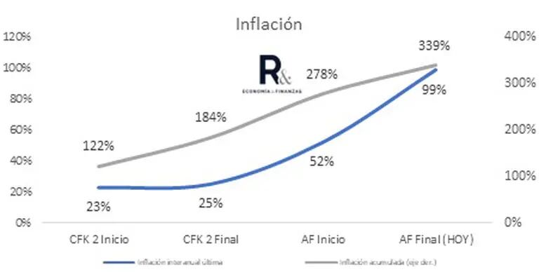 Evolución de la inflación en los últimos años en Argentinadfd