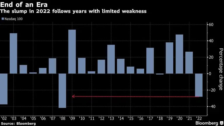 The slump in 2022 follows years with limited weaknessdfd
