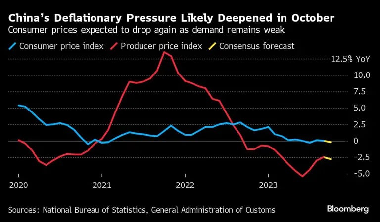 Se espera que los precios al consumo vuelvan a caer por la debilidad de la demanda.dfd