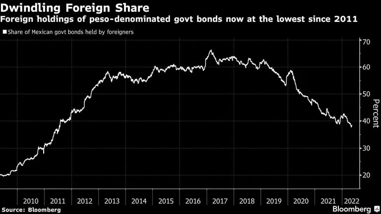 Las tenencias extranjeras de bonos gubernamentales denominados en pesos actualmente se encuentran a su menor nivel desde 2011. dfd