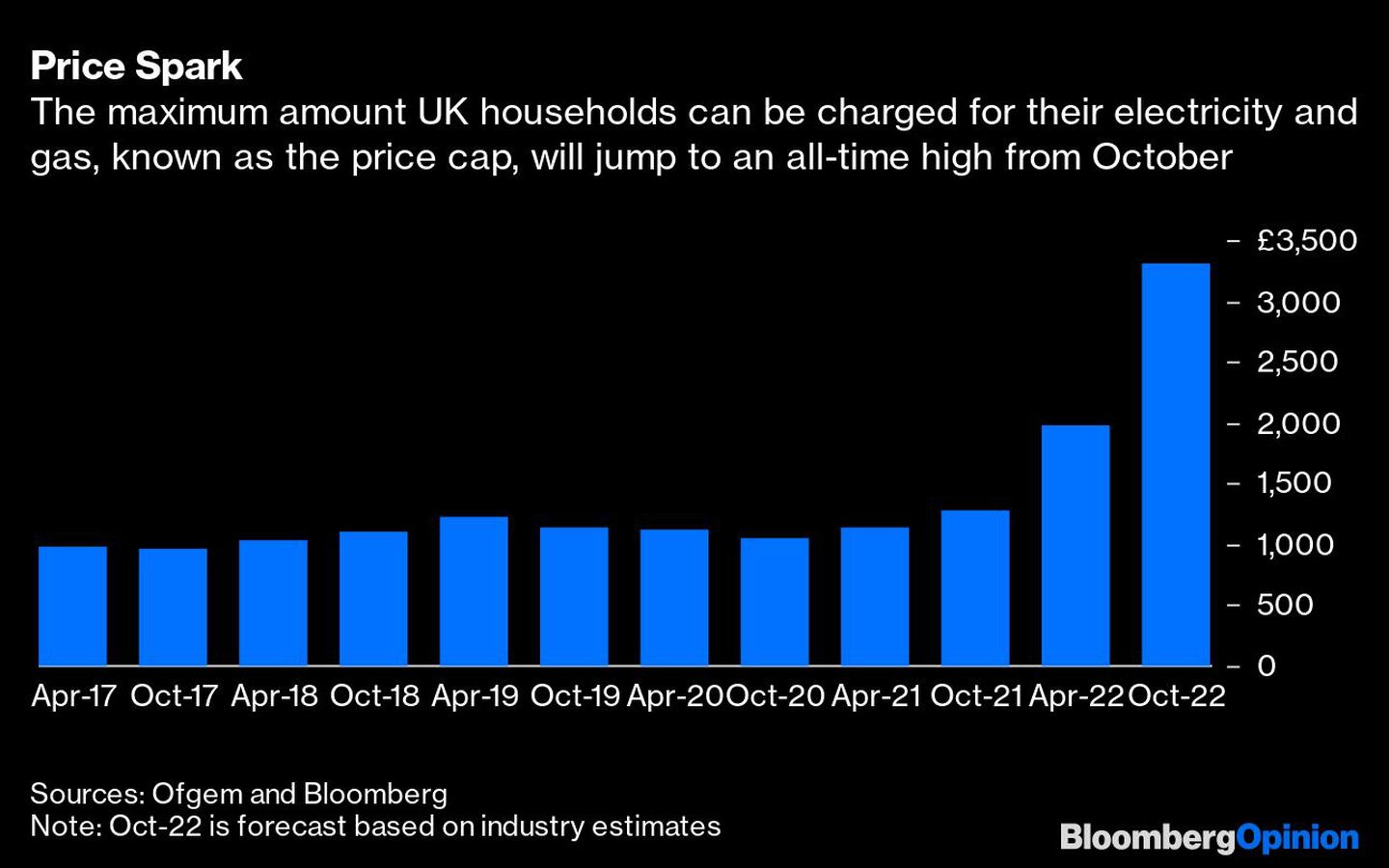 El importe máximo que se puede cobrar a los hogares británicos por su electricidad y gas, conocido como price cap, subirá a un máximo histórico a partir de octubredfd