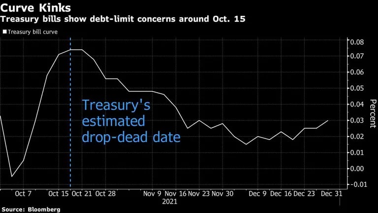Los bonos del tesoro muestran preocupaciones por los techos de deuda hacia el 15 de octubre.dfd