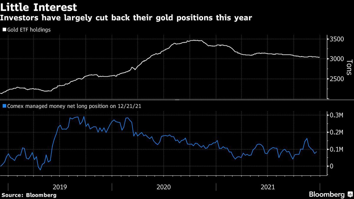 Los inversores han recortado en gran medida sus posiciones en oro este añodfd