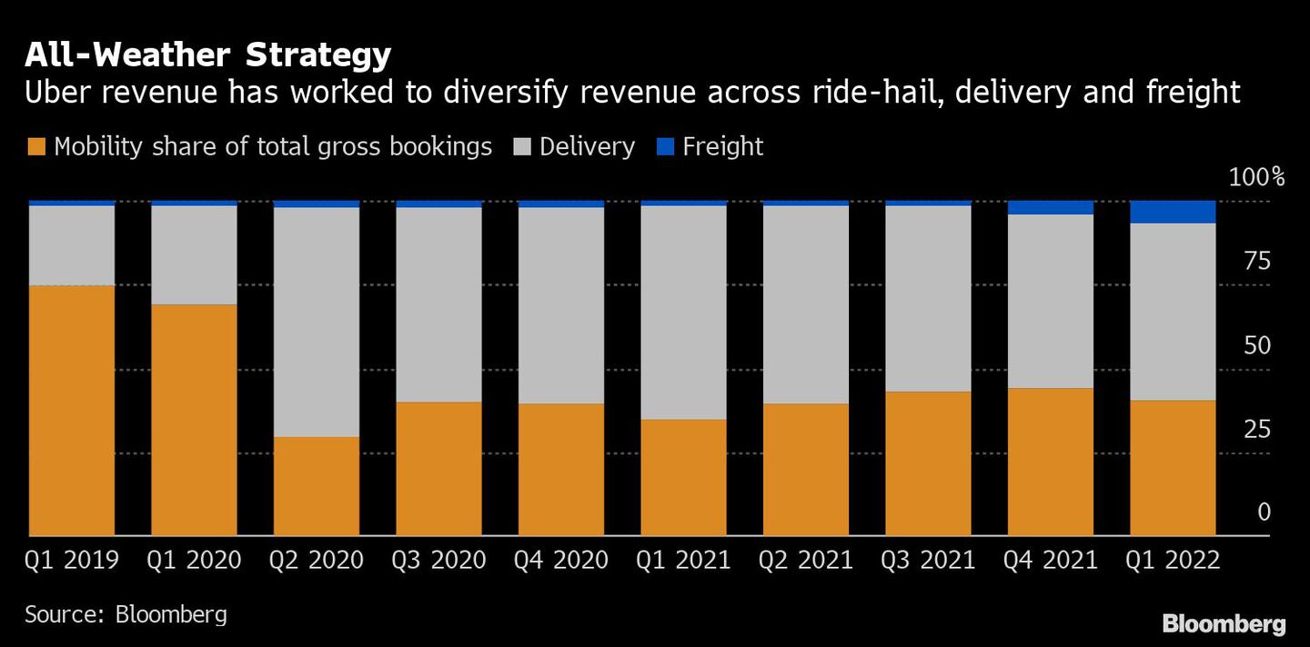 All-Weather Strategy | Uber revenue has worked to diversify revenue across ride-hail, delivery and freightdfd