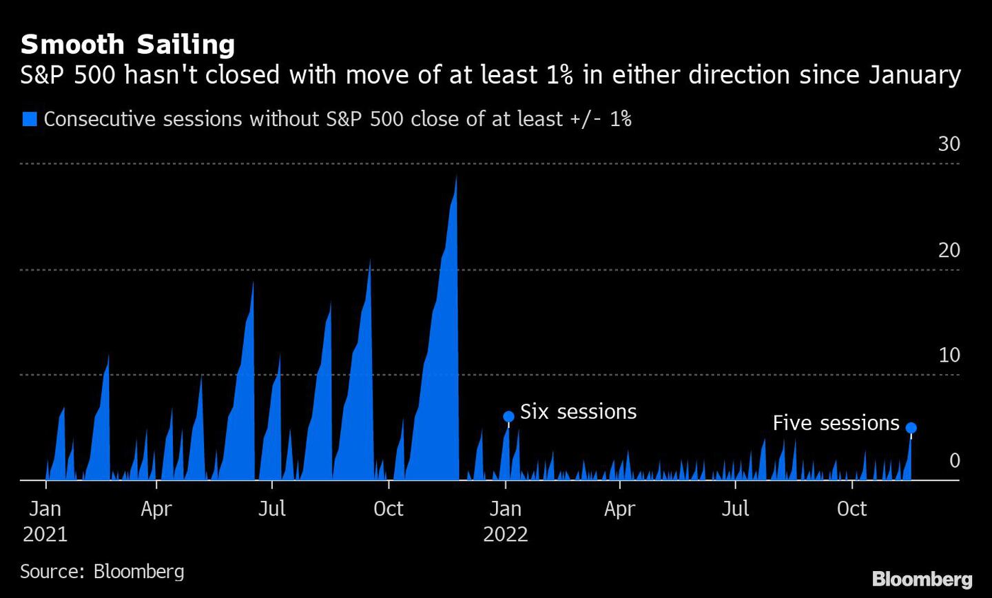 El S&P 500 no ha cerrado con movimientos de al menos 1% en cualquier dirección desde enerodfd