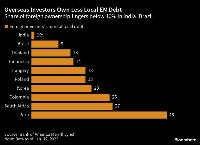 Inversores no residentes tienen cada vez menos bonos de mercados emergentesdfd
