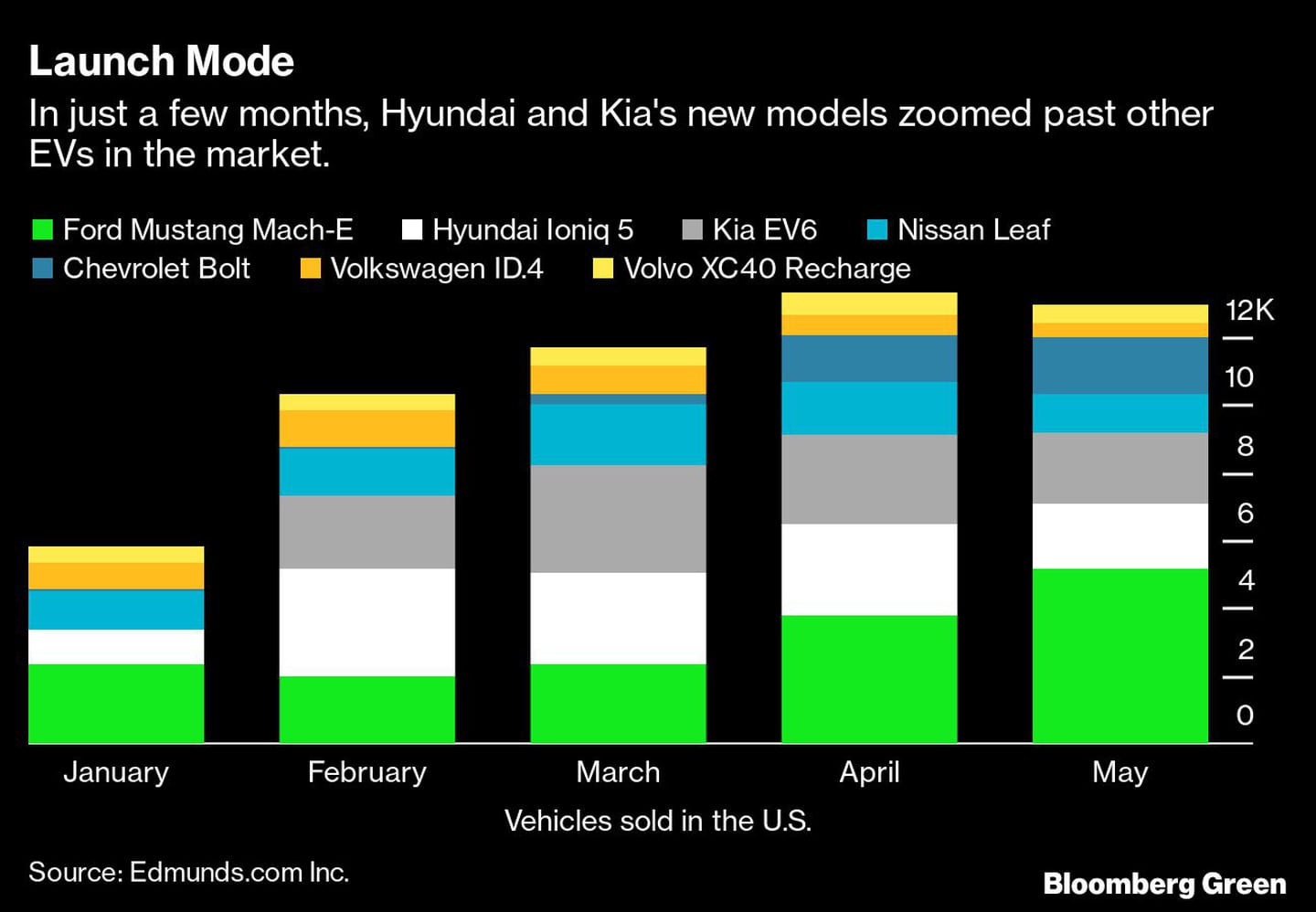 En sólo unos meses, los nuevos modelos de Hyundai y Kia han superado a otros VE en el mercado.dfd