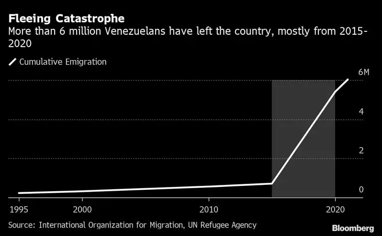 Más de seis millones de venezolanos se han ido del país, principalmente entre 2015 y 2020. dfd