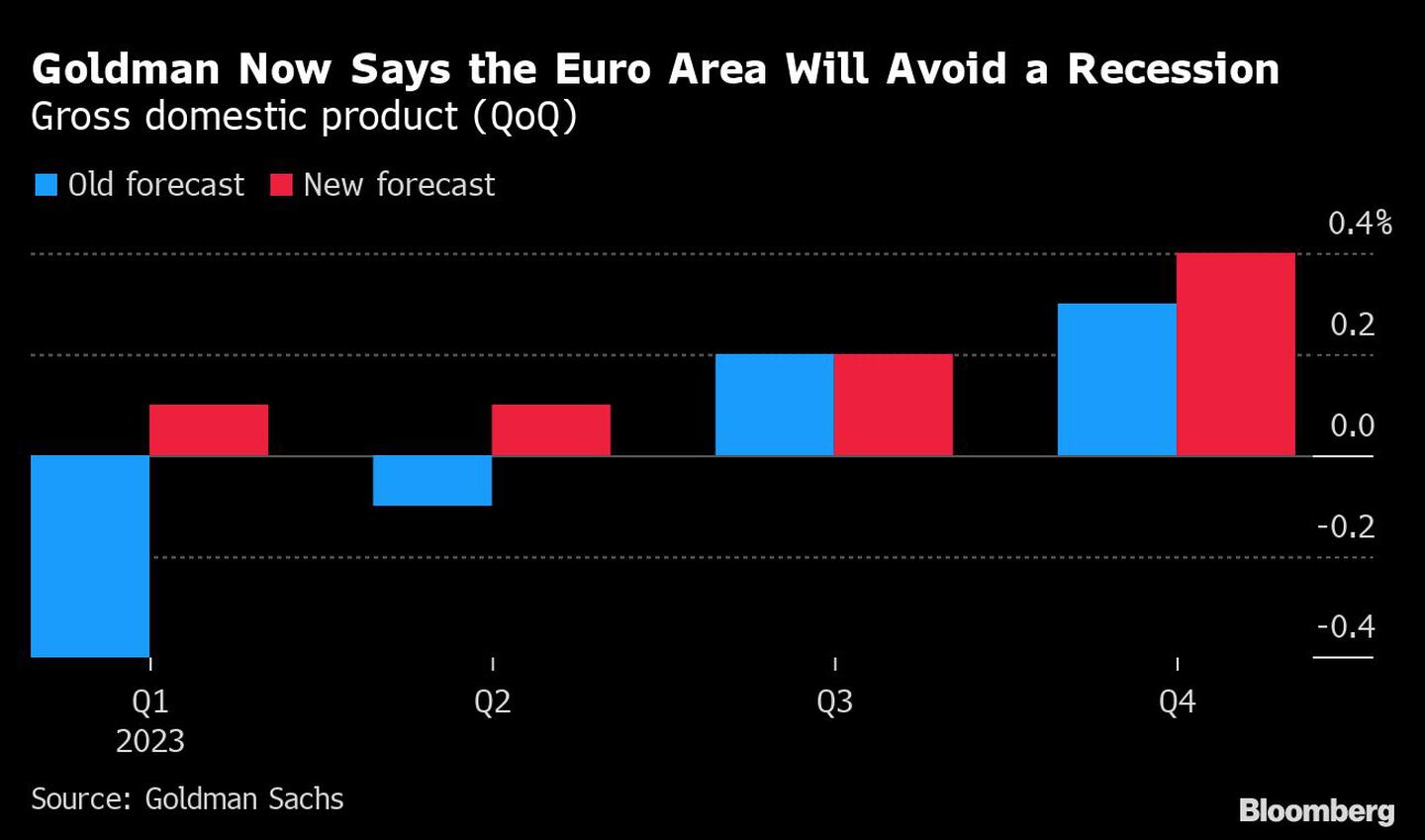 Goldman dice ahora que la zona euro logrará evitar una recesióndfd