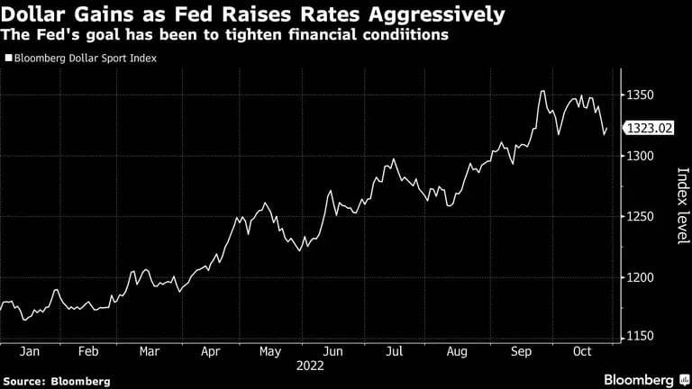 El objetivo de la Fed ha sido endurecer las condiciones financierasdfd