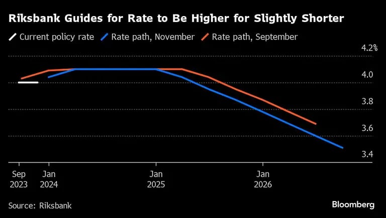 Riksbank Guides for Rate to Be Higher for Slightly Shorter |dfd