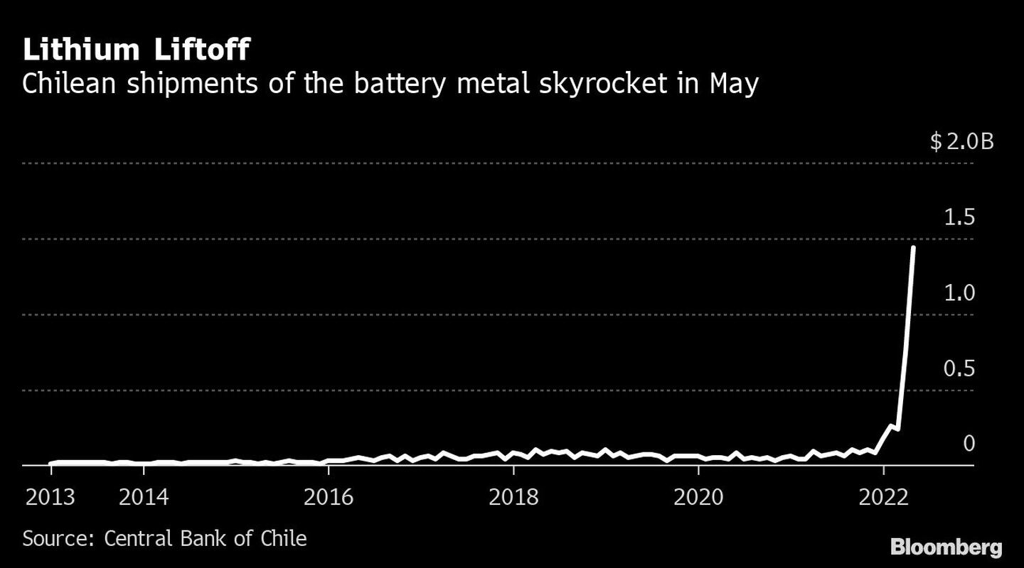 Despegue del litio 
Los envíos chilenos del metal para baterías se disparan en mayodfd