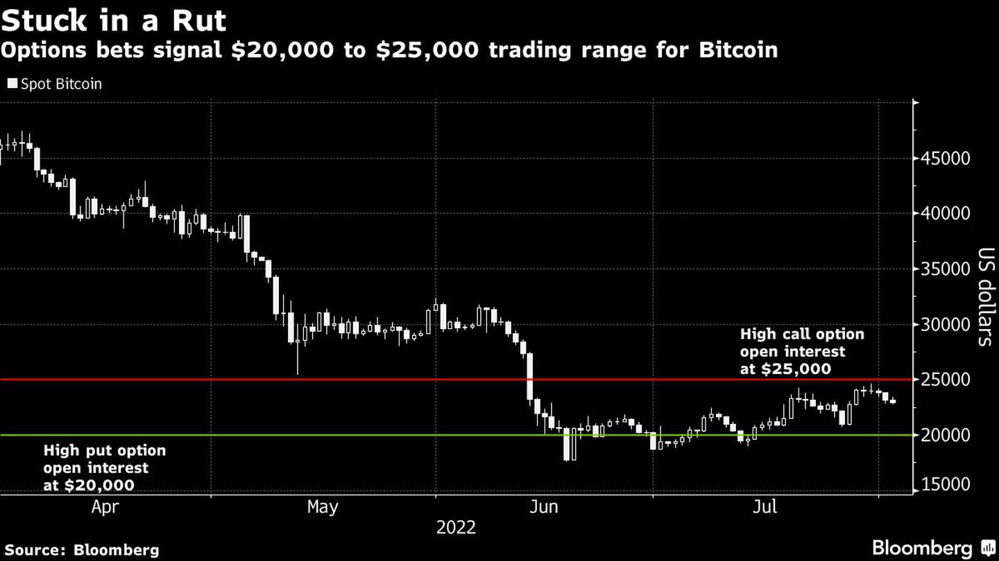 Las apuestas de opciones señalan que bitcoin seguirá negociándose en un rango de entre US$20.000 y US$25.000dfd