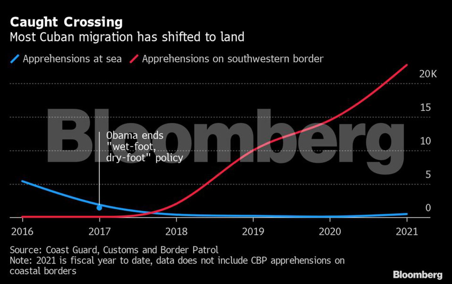 La mayor parte de la migración cubana se ha trasladado a tierra.
Fuente: Guardacostas, Aduanas y Patrulla Fronteriza

Nota: 2021 es el año fiscal hasta la fecha, los datos no incluyen detenciones de CBP en fronteras costeras.dfd