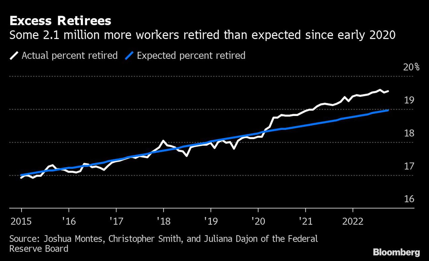 Unos 2,1 millones de trabajadores más de lo esperado se jubilaron desde principios de 2020dfd