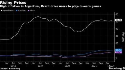 Índice de Preços ao Consumidor no Brasil, EUA e Argentina