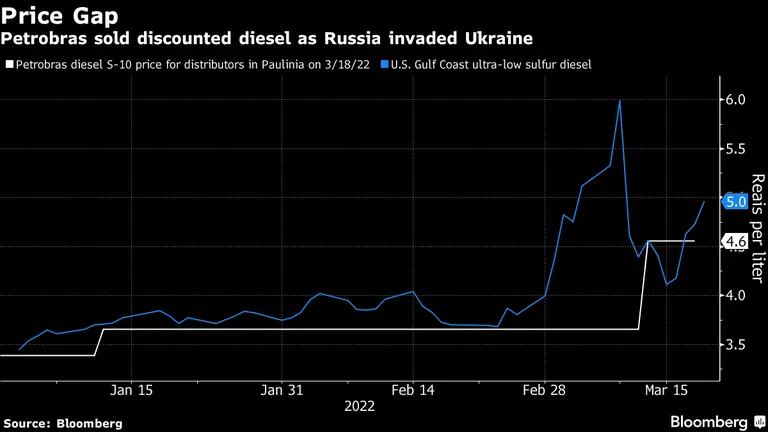 Petrobras vendeu Diesel com desconto após invasão da Ucrânia pela Rússiadfd