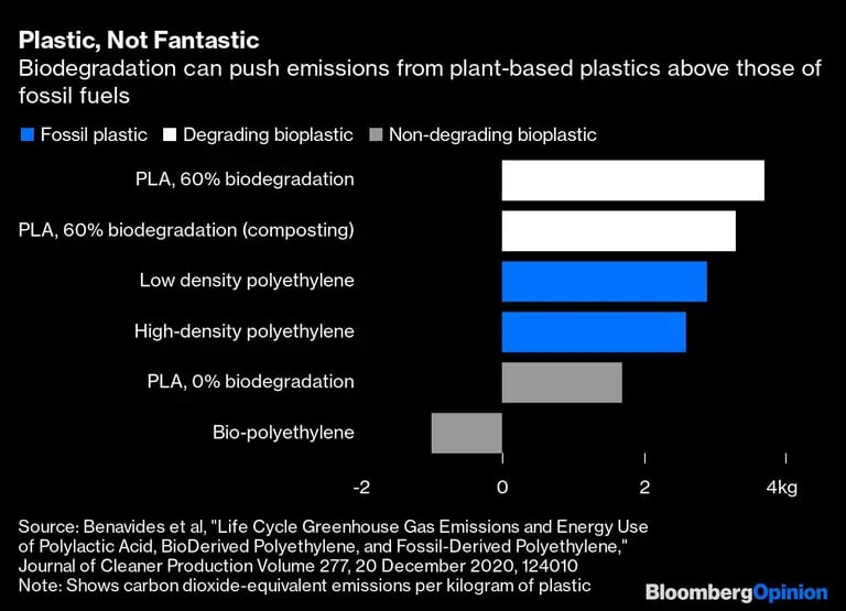 La biodegradación puede hacer que las emisiones de los plásticos de origen vegetal superen a las de los combustibles fósilesdfd