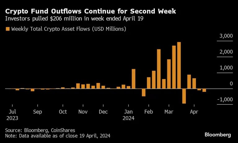 Crypto Fund Outflows Continue for Second Week | Investors pulled $206 million in week ended April 19dfd