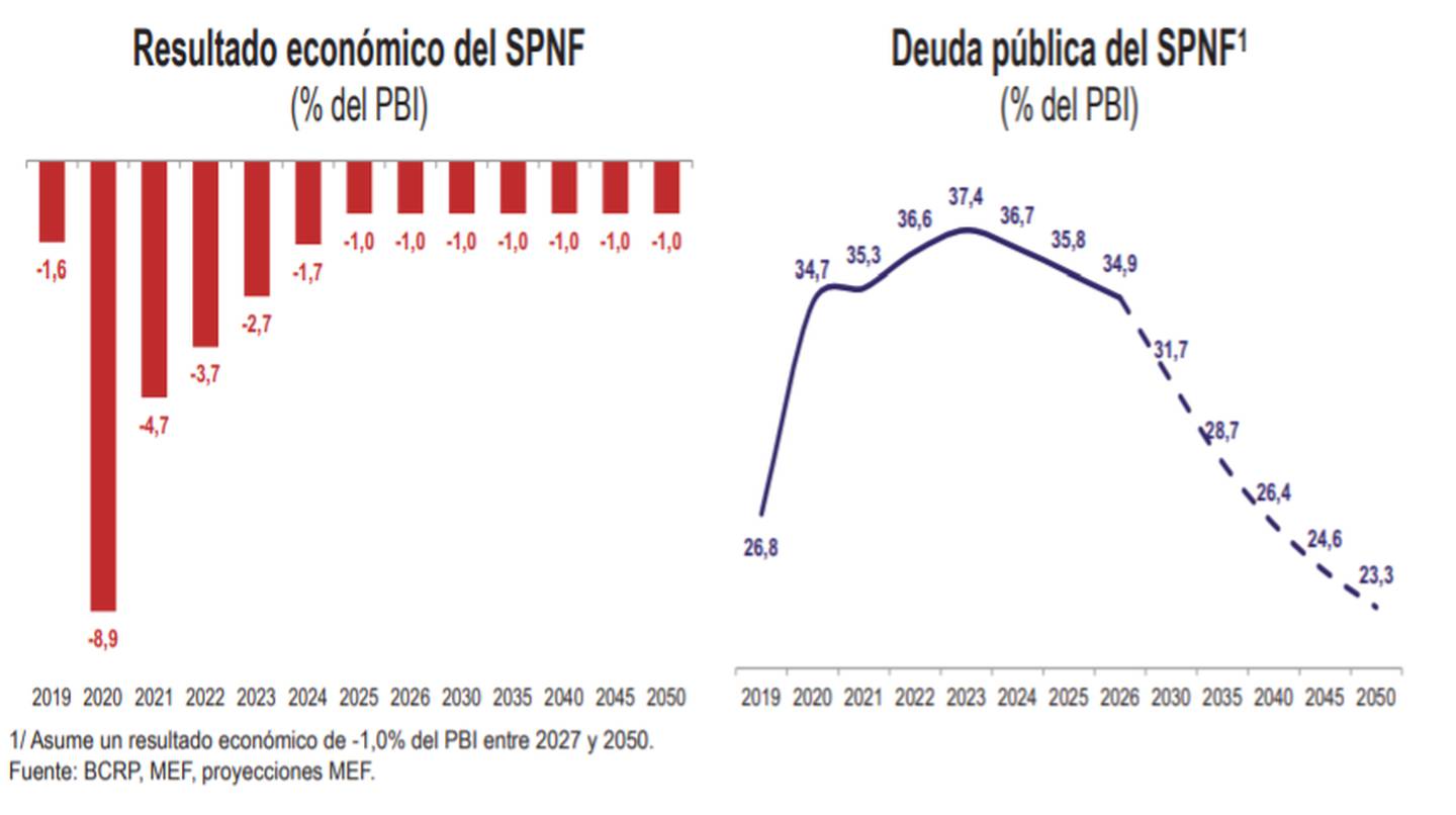 Metas para el déficit fiscal del Perú.dfd