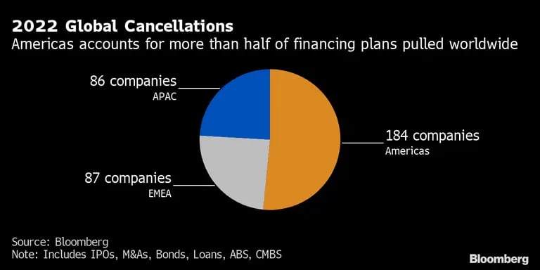 Cancelamentos em 2022: As Américas contam mais da metade da saída dos financiamentos globaisdfd